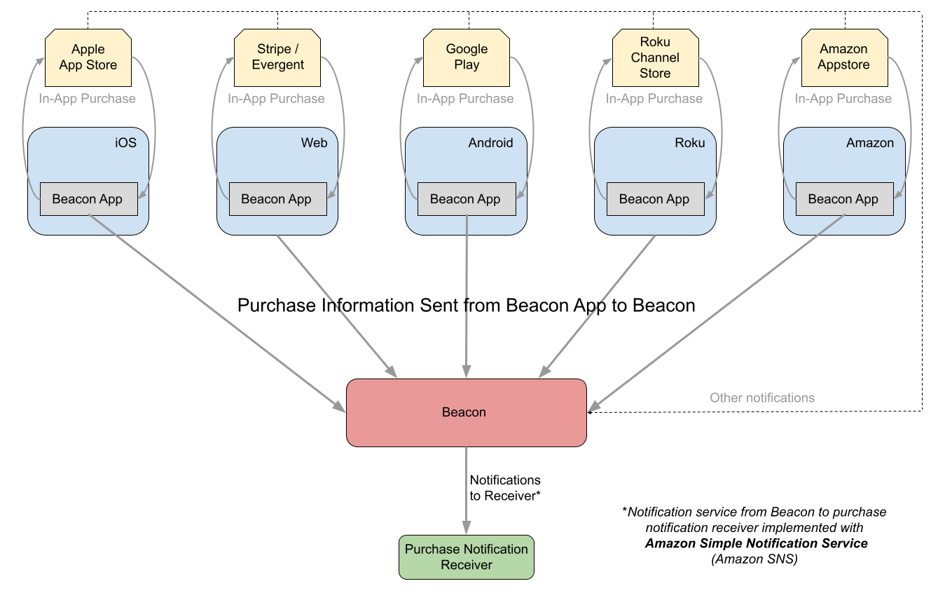 overview beacon in app purchase